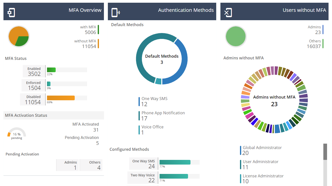Office 365 User Multi Factor Authentication Reports