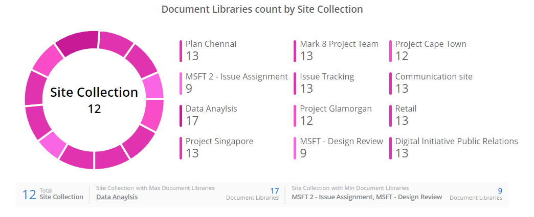 document-libraries-count-graph