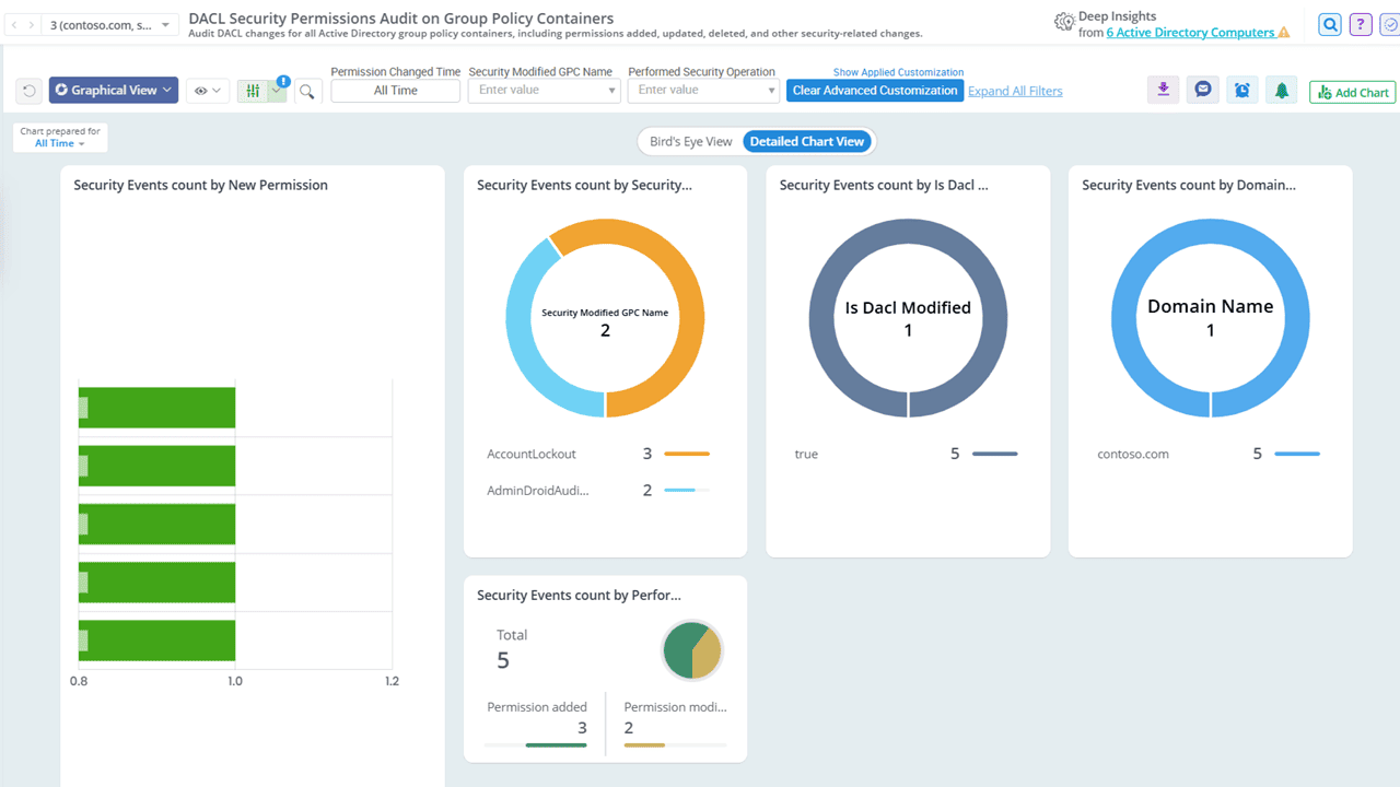 Security Permission GPO