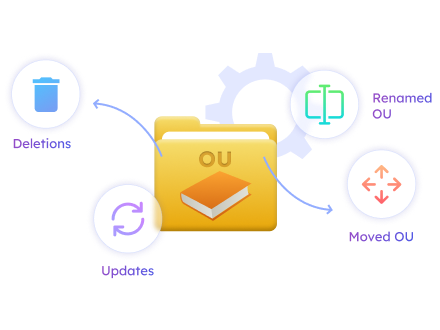 Active Directory Security Permission Changes