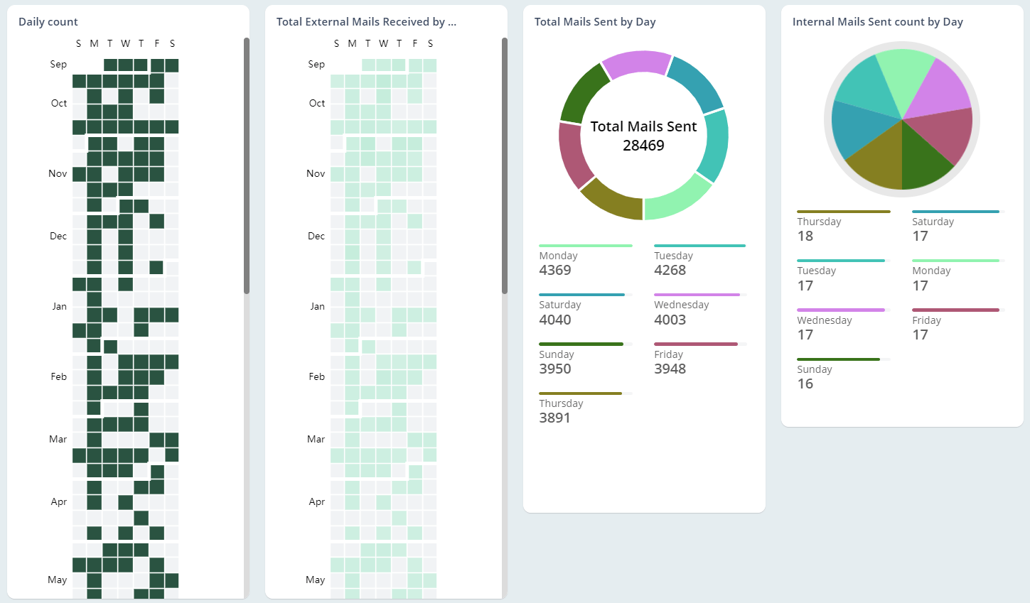 Track last active time of users and mailboxes based on their email activity