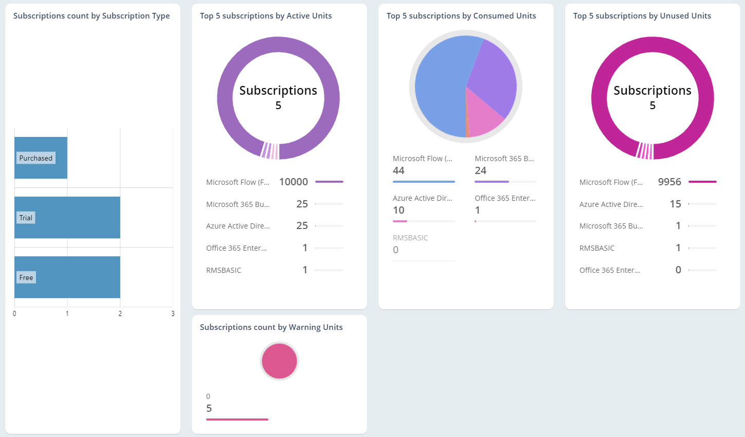 Monitor subscription usage among your users