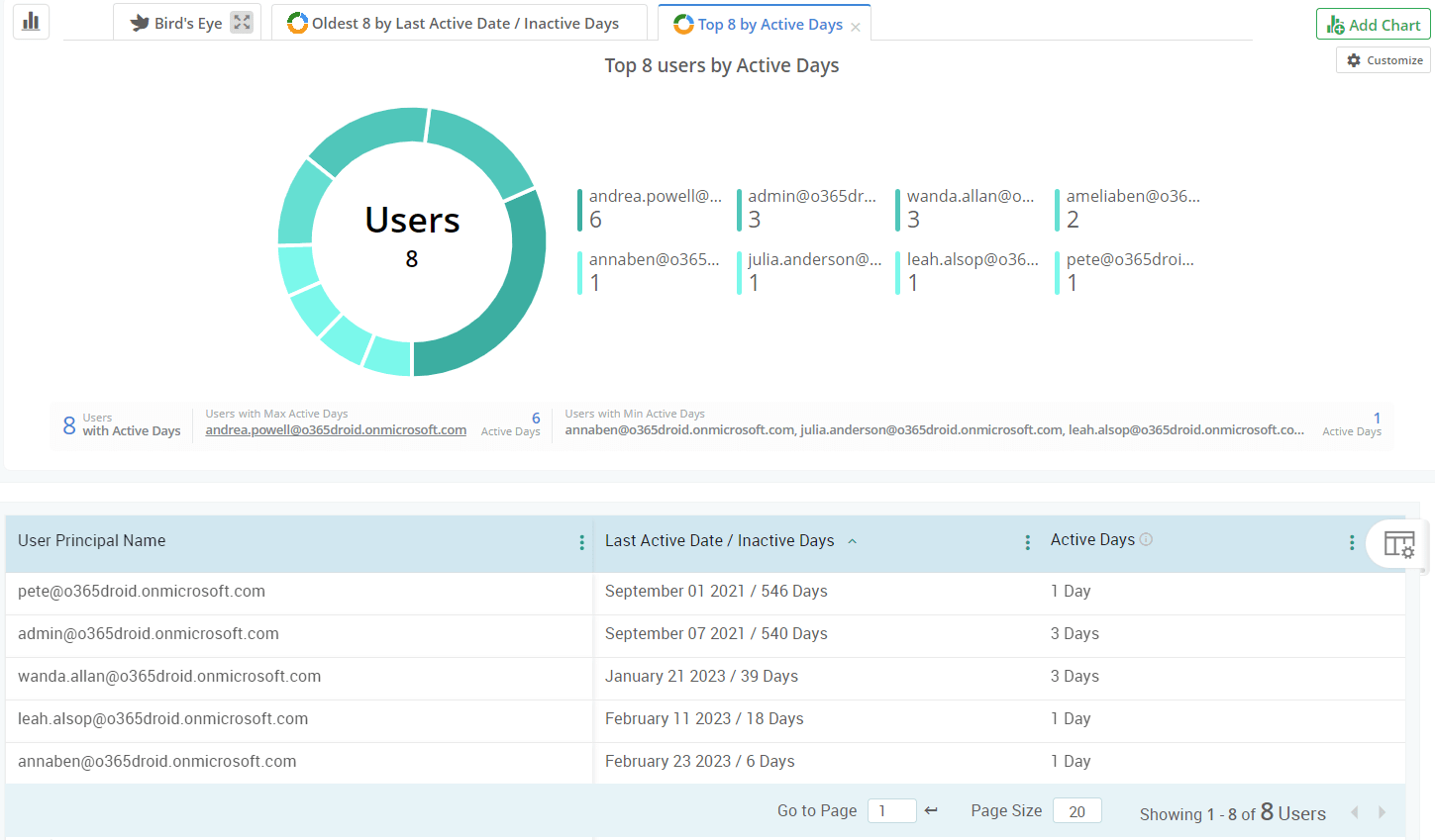 Monitor OneDrive users’ active days by file activity