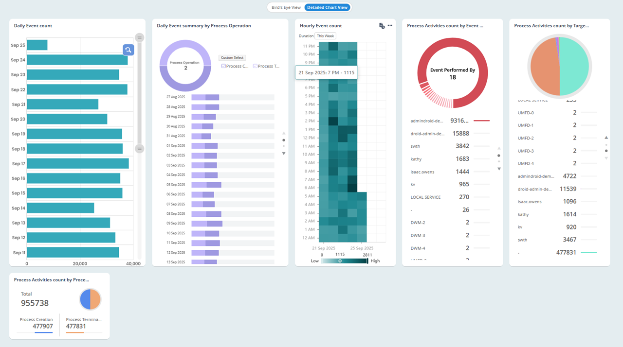 Password Status Breakdown