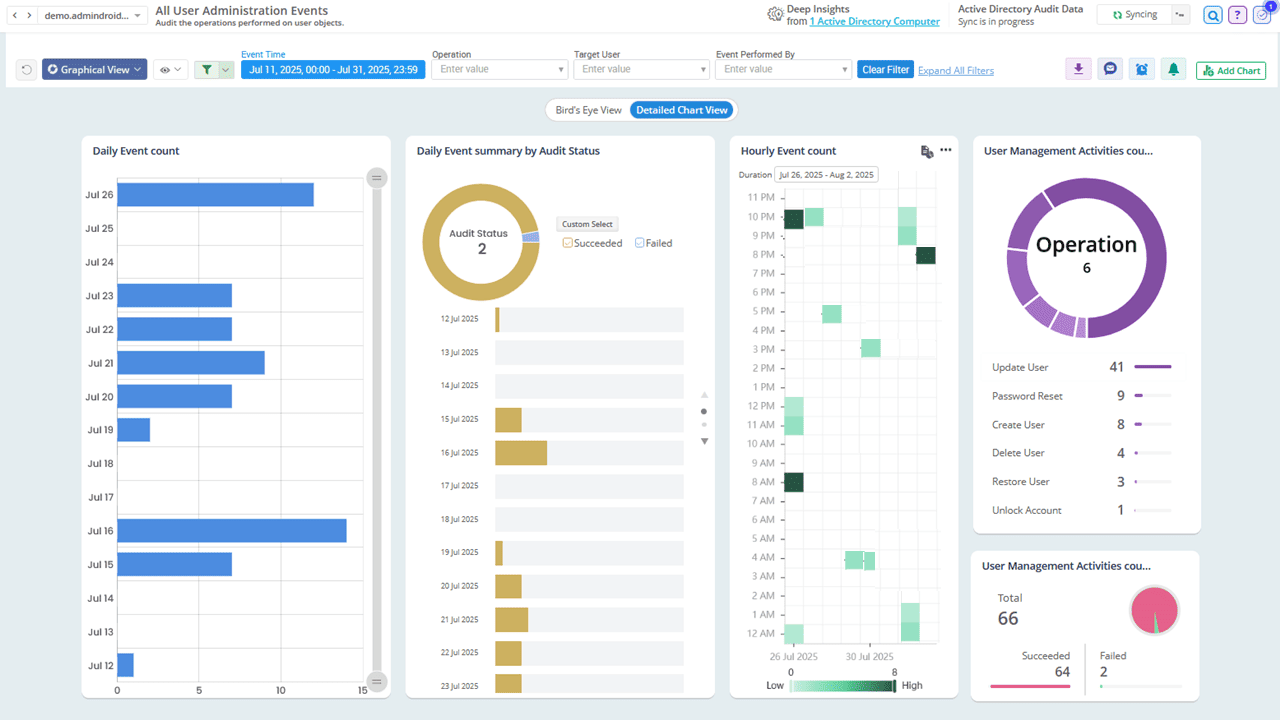 Active Directory User management activities Charts
