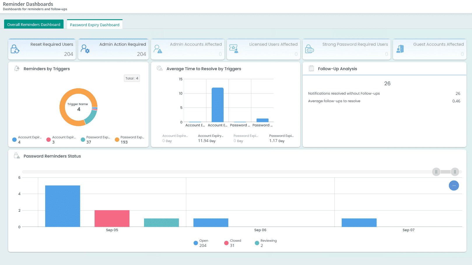 AD password expiry Reminder dashboard