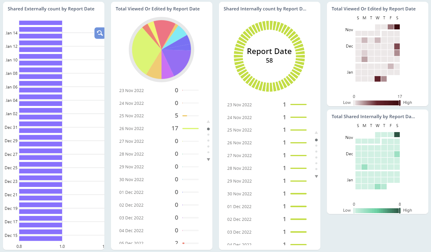 Generate daily summary reports on activity