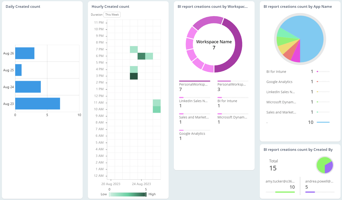 How often Power BI reports are created?