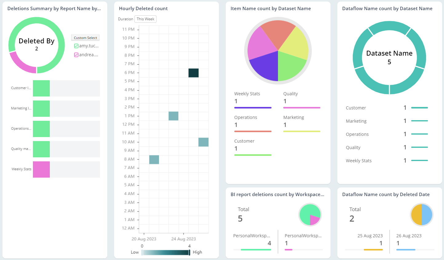 Who is frequently involved in Power BI report deletions?