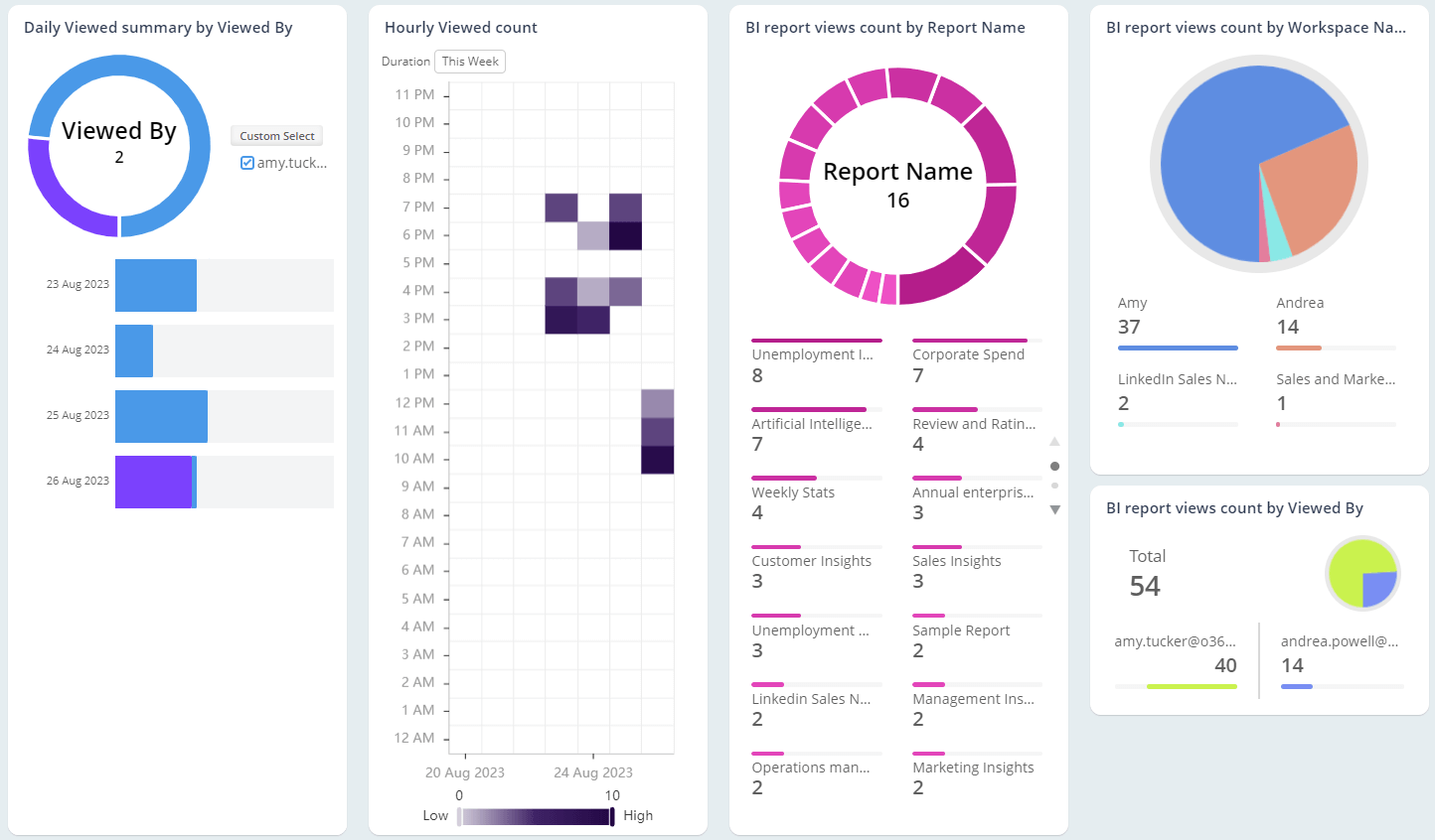 Insights into Power BI Report Views