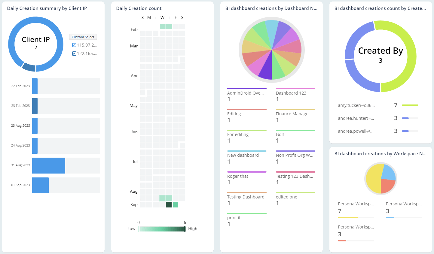 Review Power BI Dashboard Creations