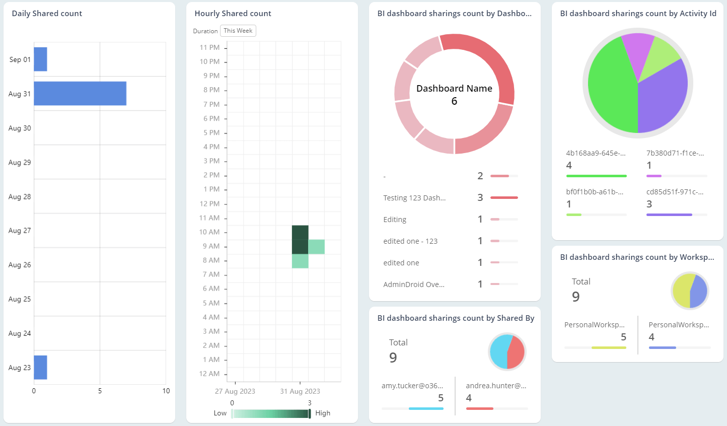 Monitor Power BI Dashboard Sharing