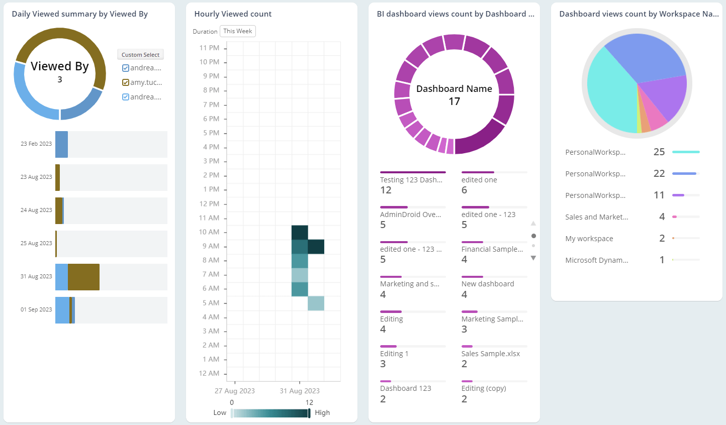 Analyse the Frequently Viewed Power BI Dashboards