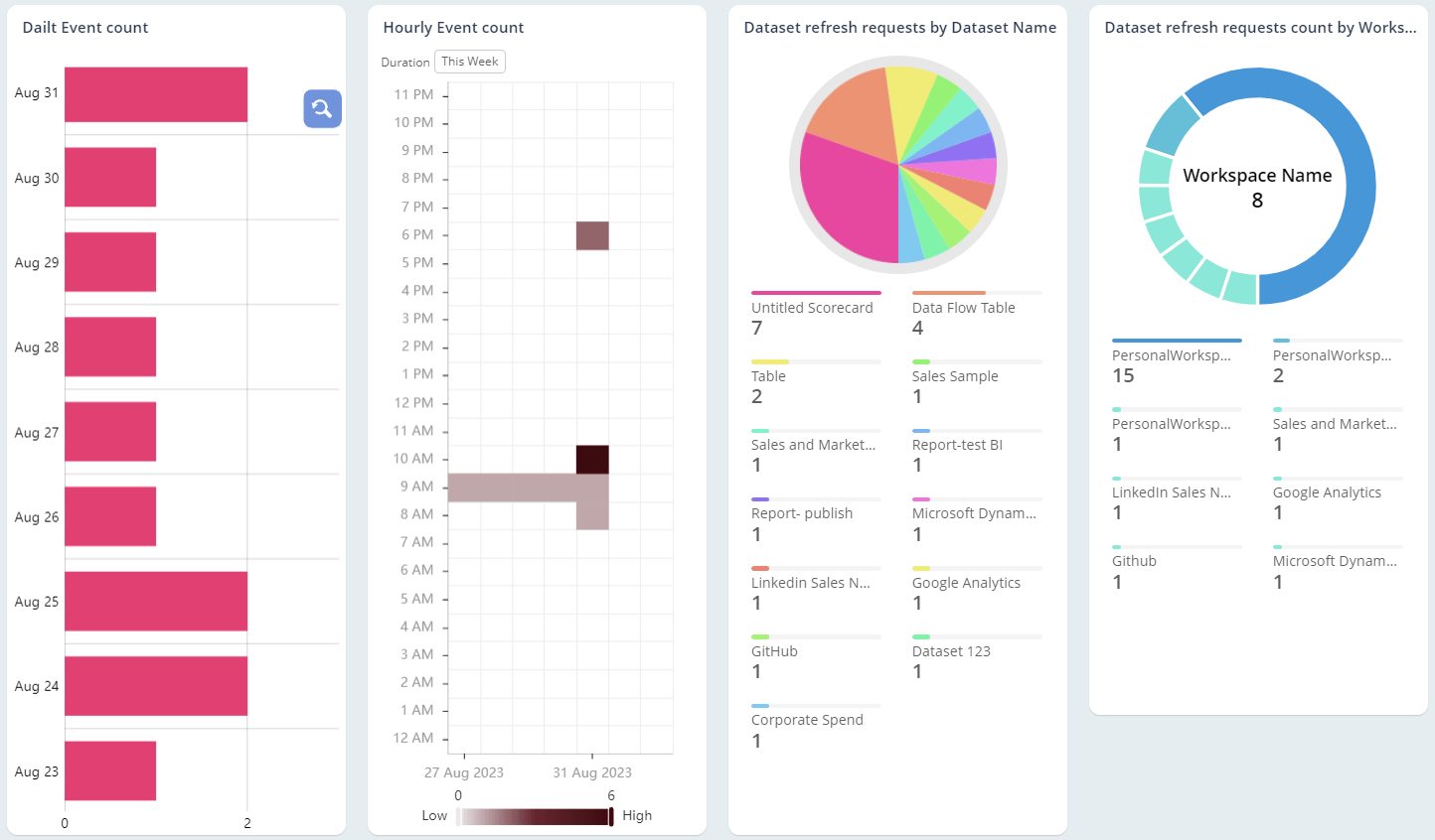 Daily Refresh-Requested Power BI Datasets