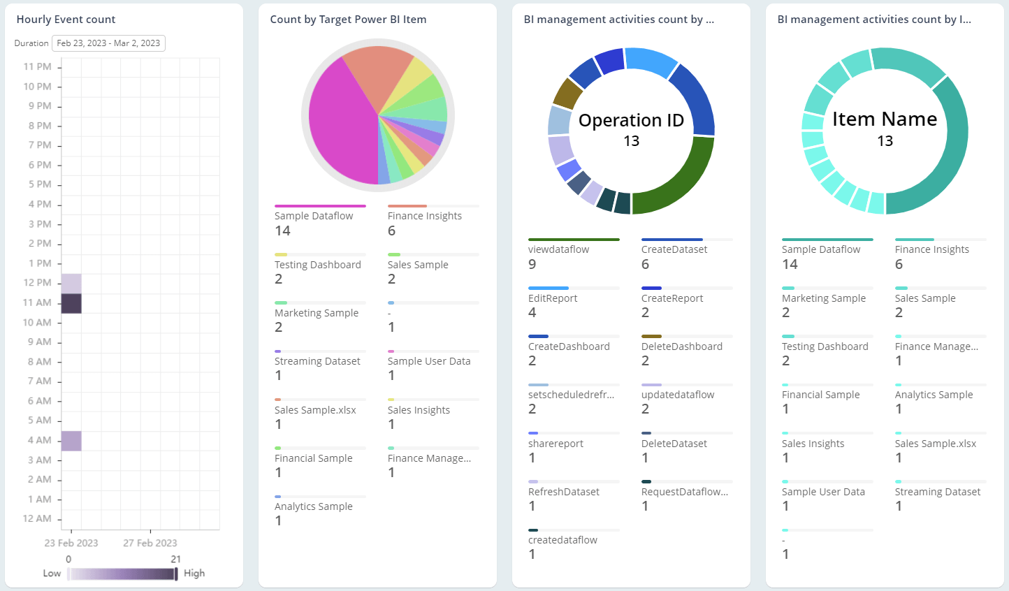 Monitor Complete Power BI Management Activities