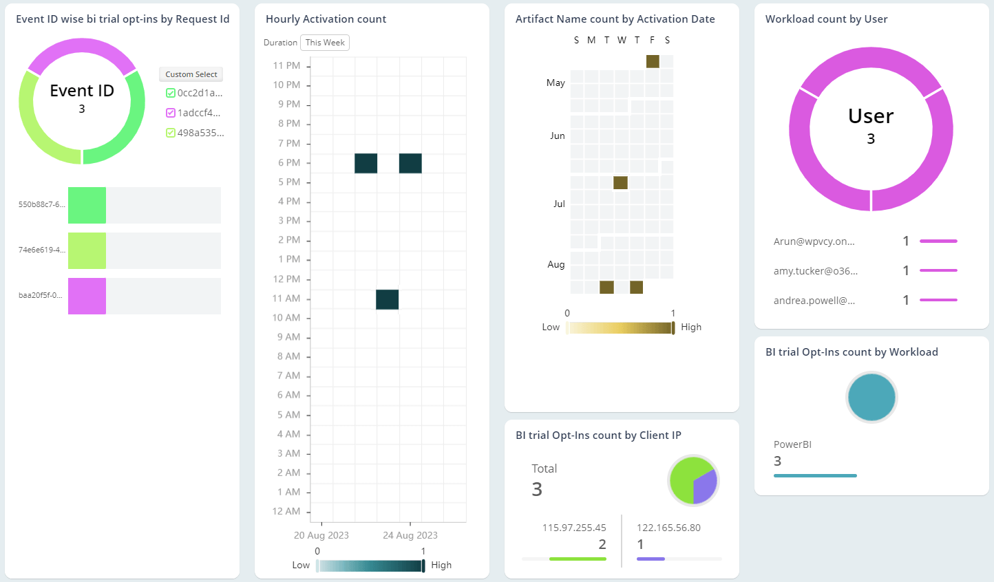 Discover how many users opted for the pro trial license