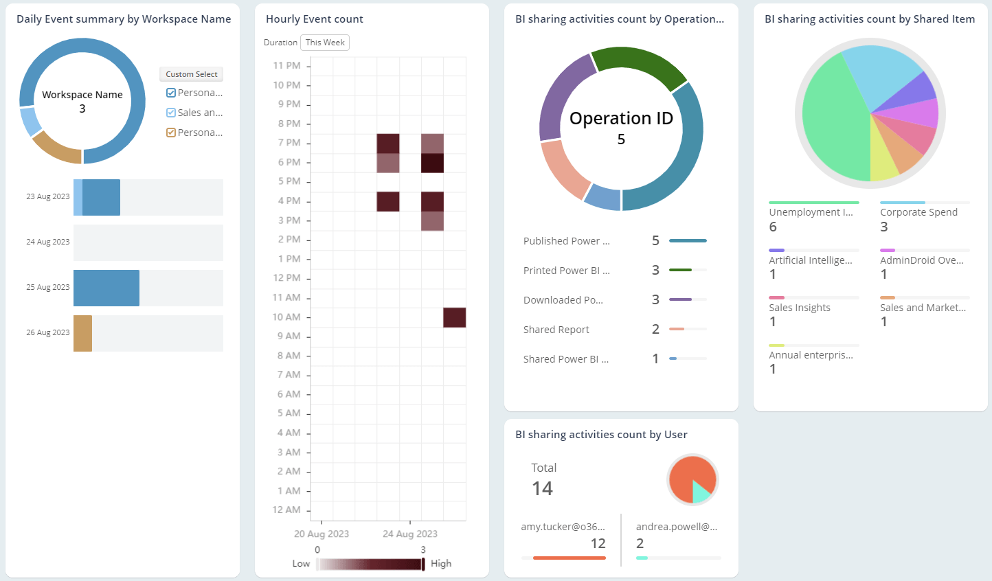 Bring Power BI Sharing Activities on Radar