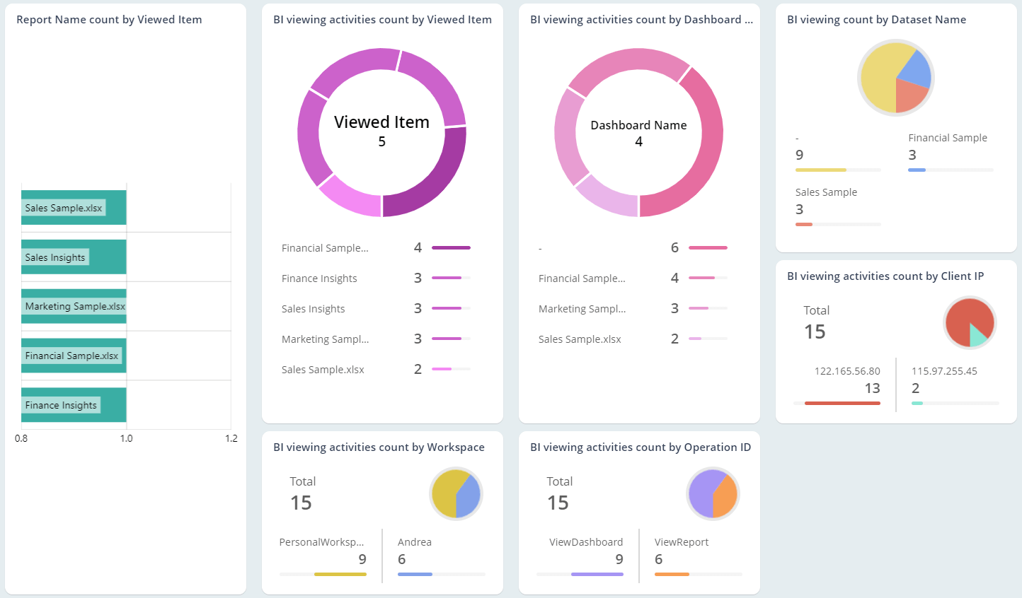 Track Power BI Viewing Activities Pattern