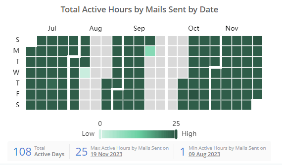 Figure out users' email active hours in Microsoft 365