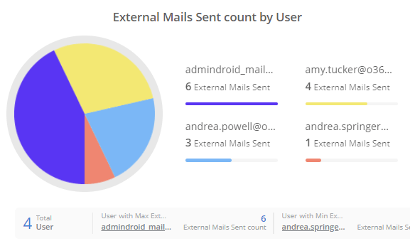Discover email peak days and hours based on external email traffic