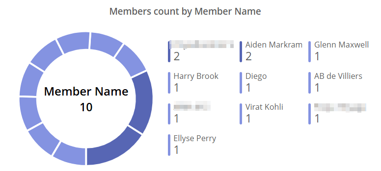 members-count-graphical-view