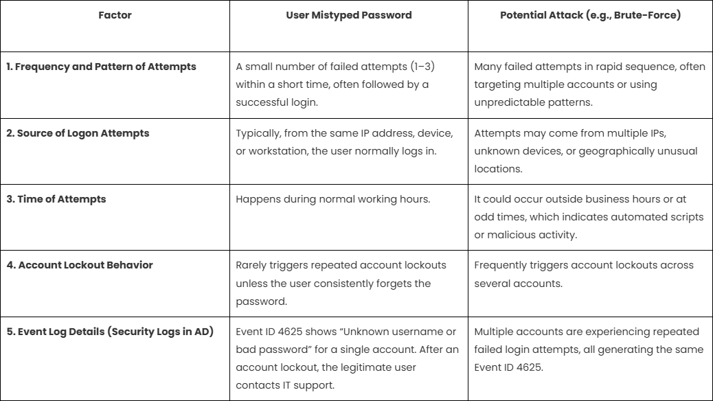 diff-btw-user-mistyped-and-potential-attack