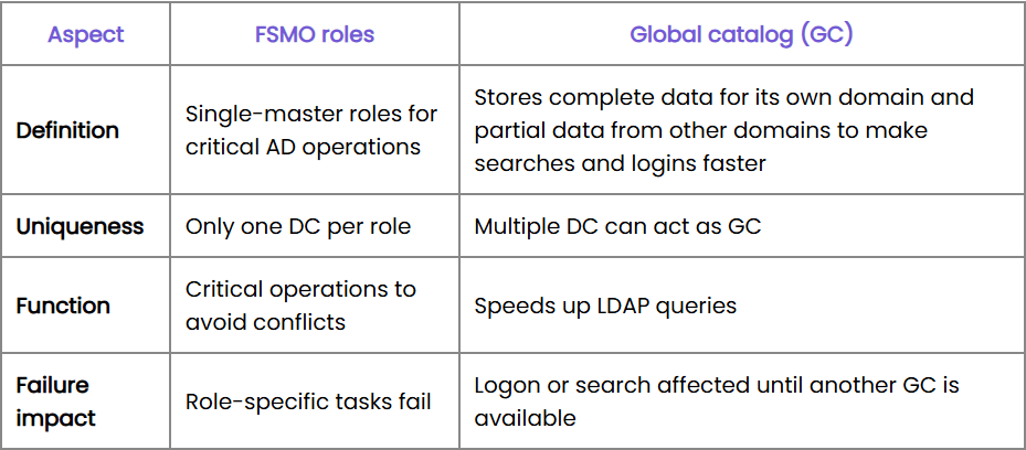 fsmo-roles-vs-gc