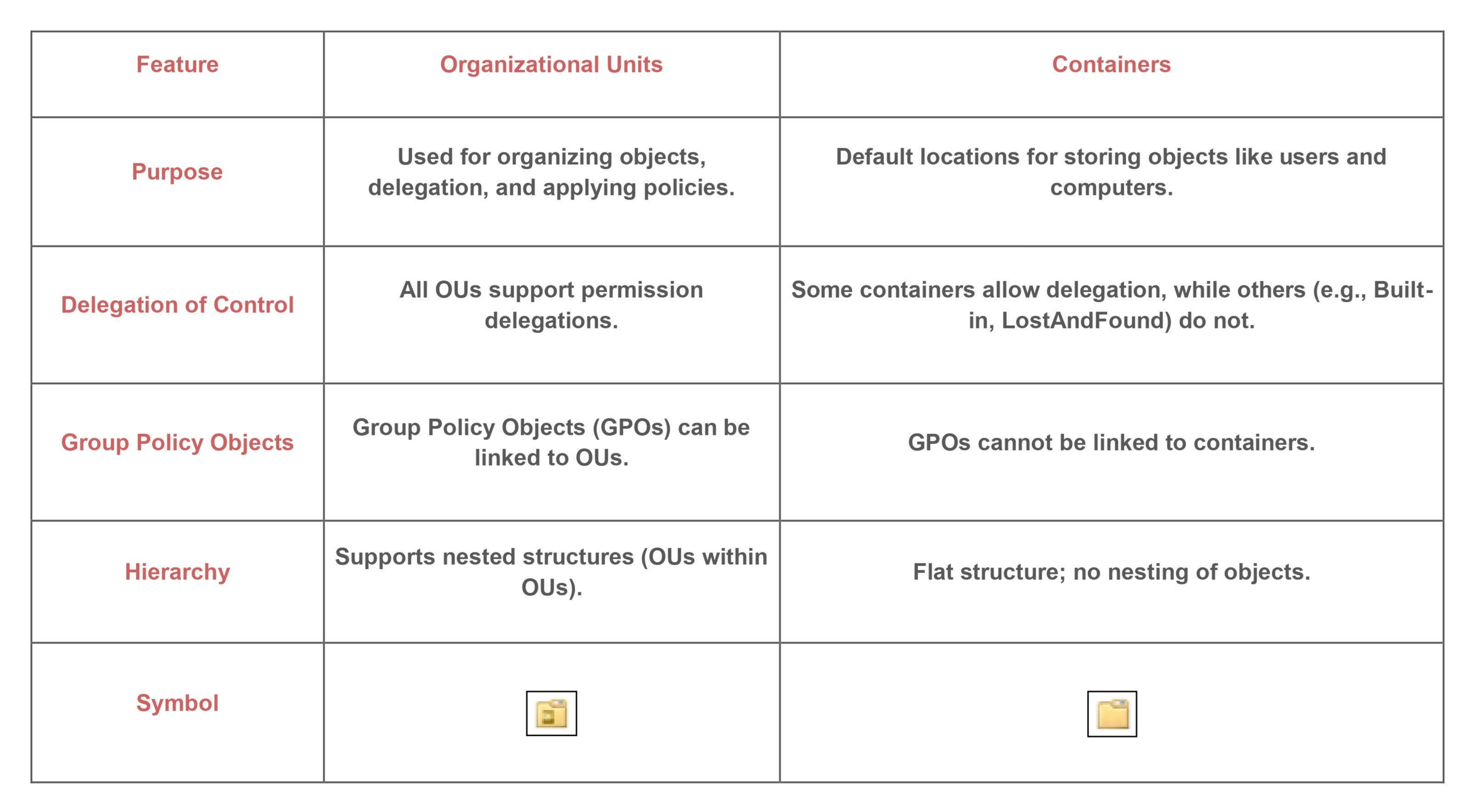 Good Ou Structure Find all Organizational Units in Active Directory