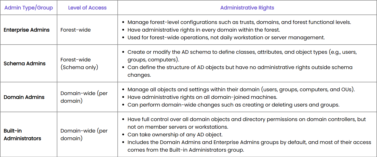 types-of-administrators-in-ad