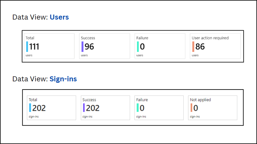 Using Conditional Access Insights and Reporting Workbook