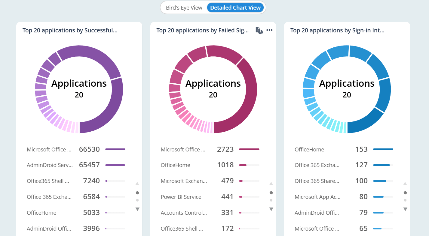 admimdroid-detailed-chartview-for-signin-analytics