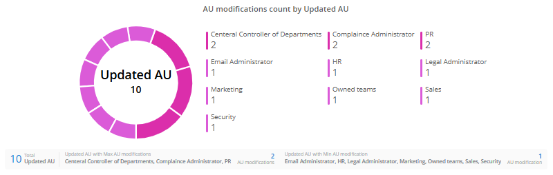 administrative-units-operation-graph