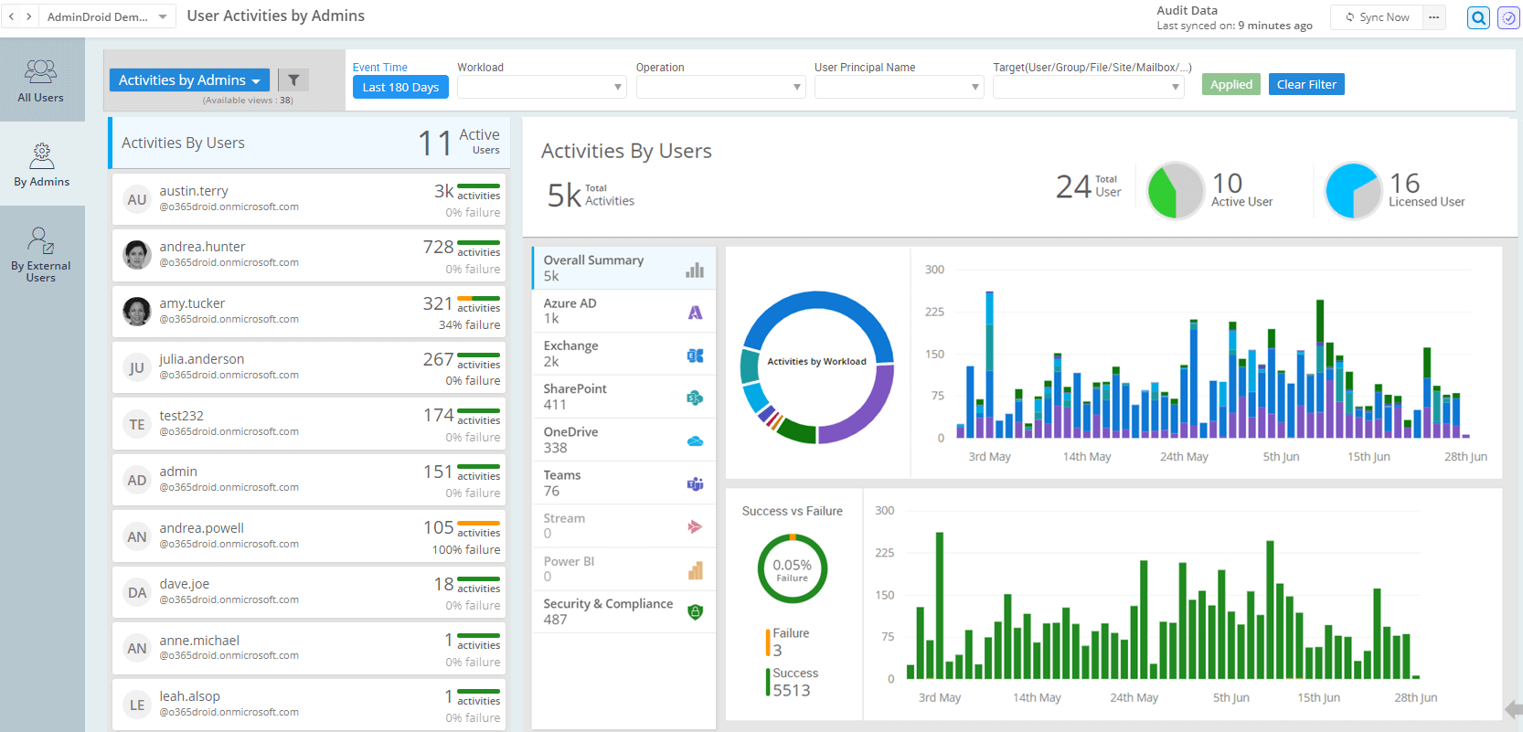 Admin Most Audit Admin Activity in Microsoft 365