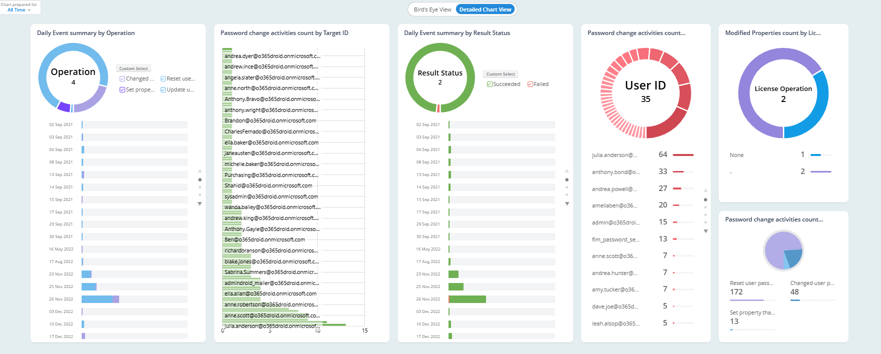 passwordchanges-graphical-view