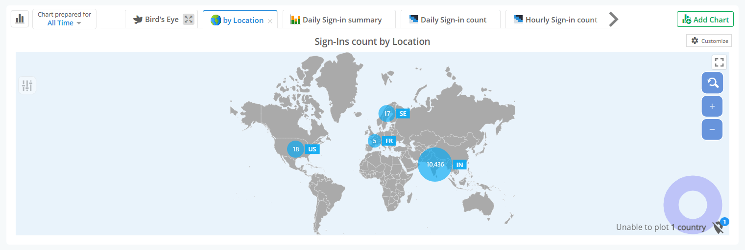 Get Azure Signin Logs in Microsoft 365