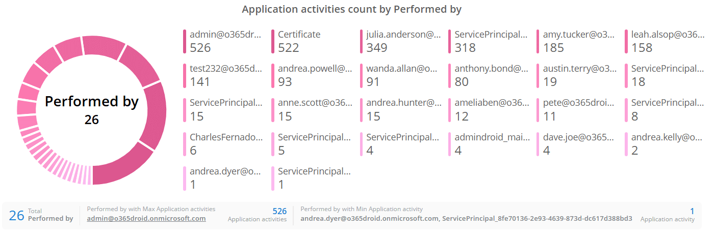 admindroid-graph-performed-by