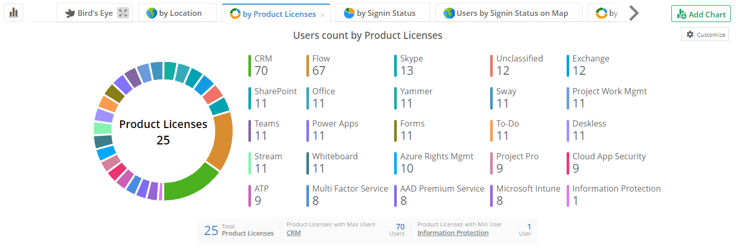 License Usage Check Licenses Assigned to Microsoft 365 Users