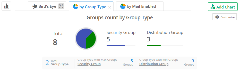 empty-groups-by-type-chart