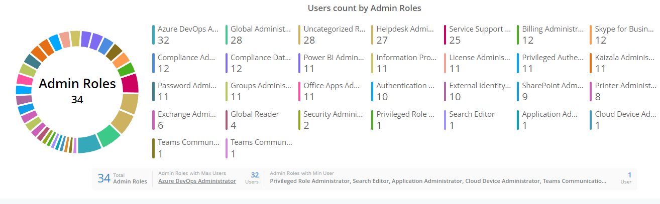 Get a List of Users from Azure AD
