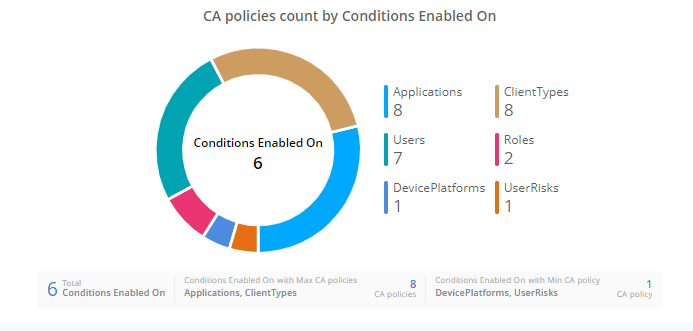 ad-solution-ca-conditions-chart