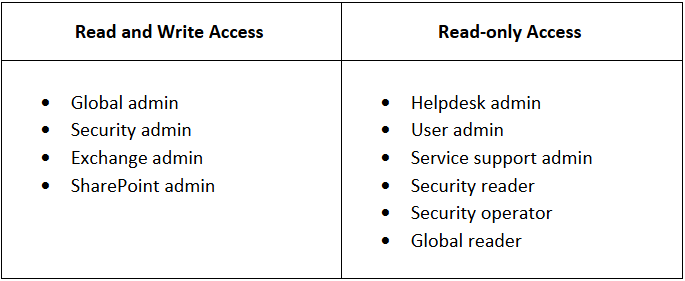 secure-score-access-controls