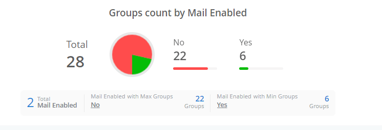 mail-enabled-chart-admindroid