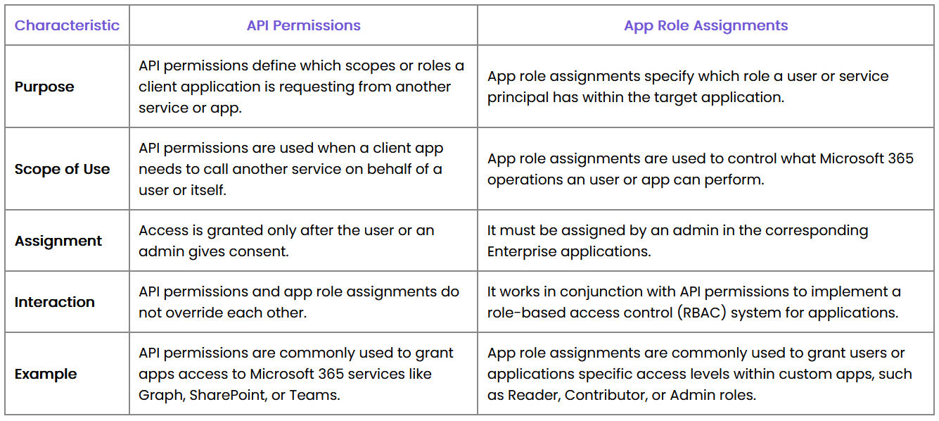 api-permissions-vs-app-role-assignments