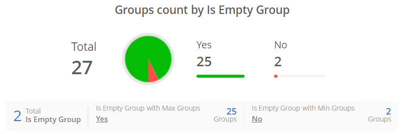 empty-groups-chart-admindroid