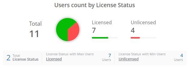 licensed-users-chart-droid