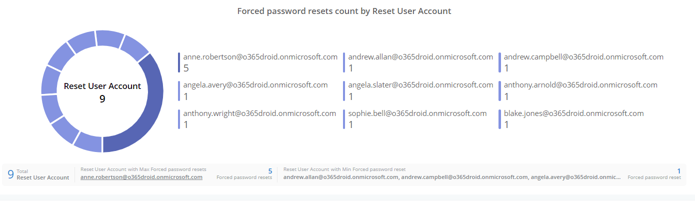 forced-password-reset-graph-view