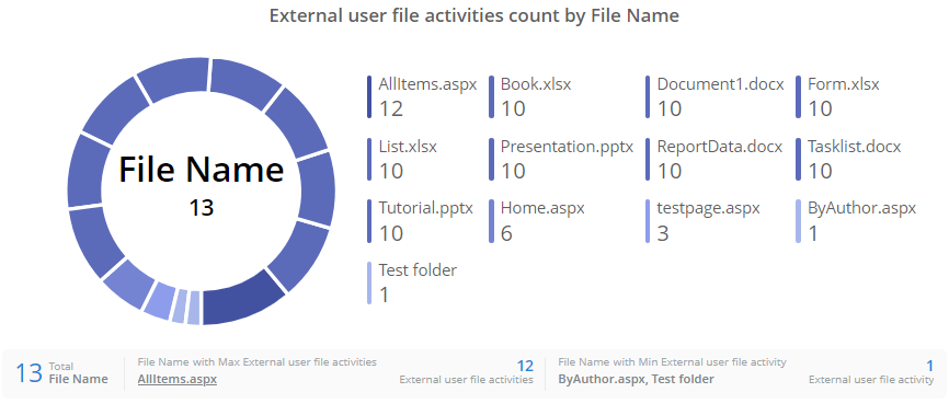 Track All the External User Activities in M365