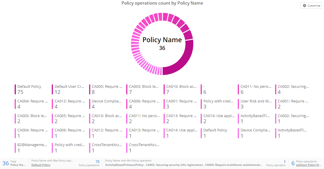 policy-operations-count-by-policy-name-graph