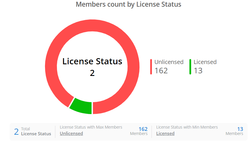 license-status-chart-droid