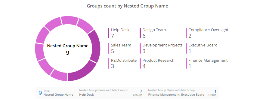 nested-groups-graphical-charts-admindroid